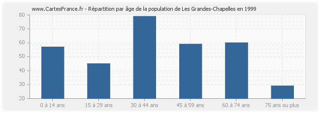 Répartition par âge de la population de Les Grandes-Chapelles en 1999